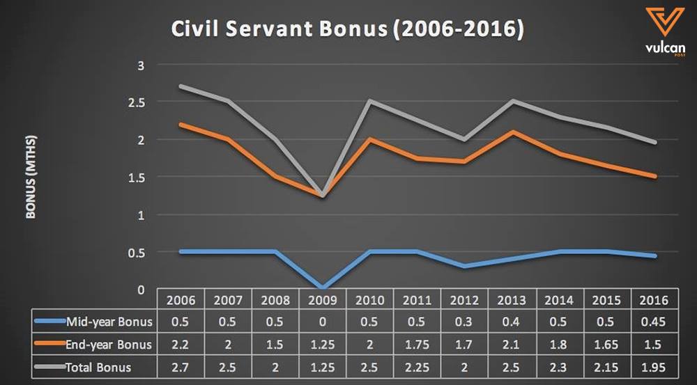 Singapore Civil Servant Bonus Sees Decline Of 28% From 2006 To 2016