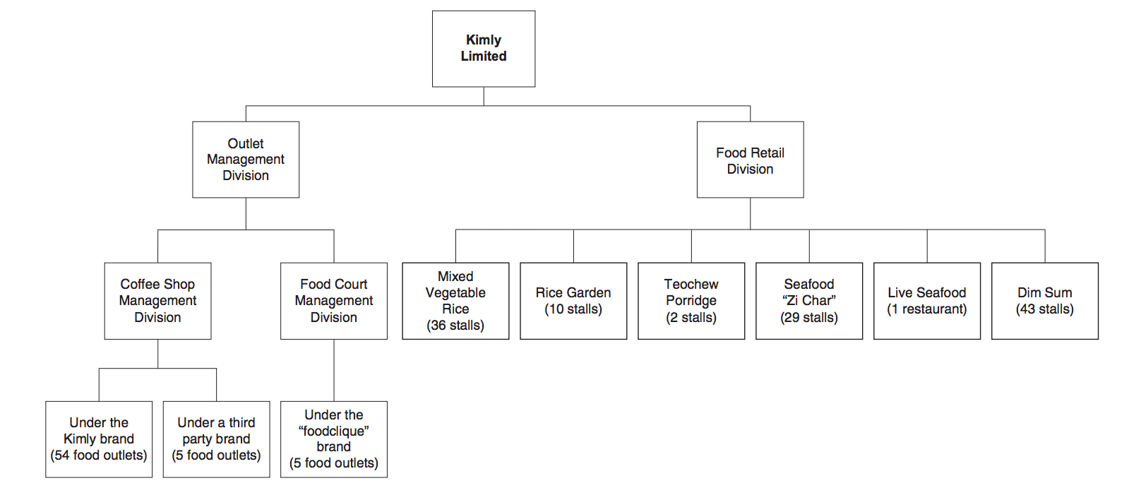 What You Need To Know About The Kimly Group Behind The 