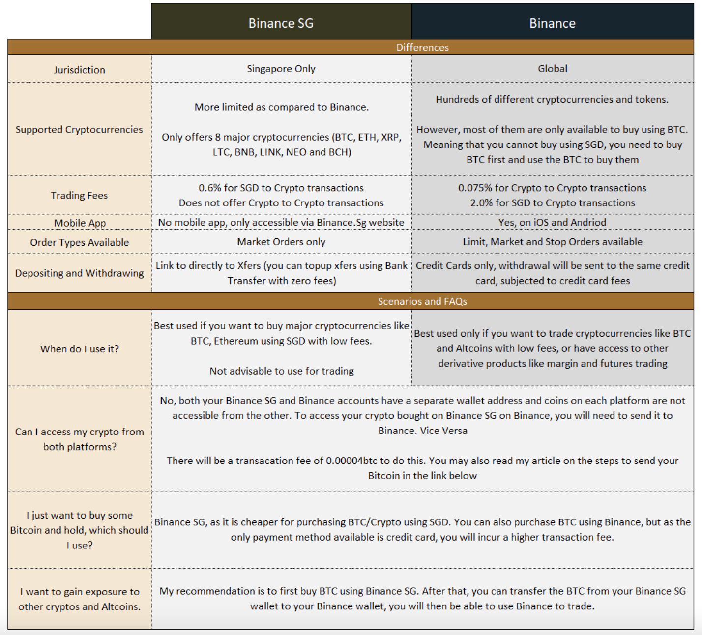 What Is The Difference Between Binance And Binance Singapore?