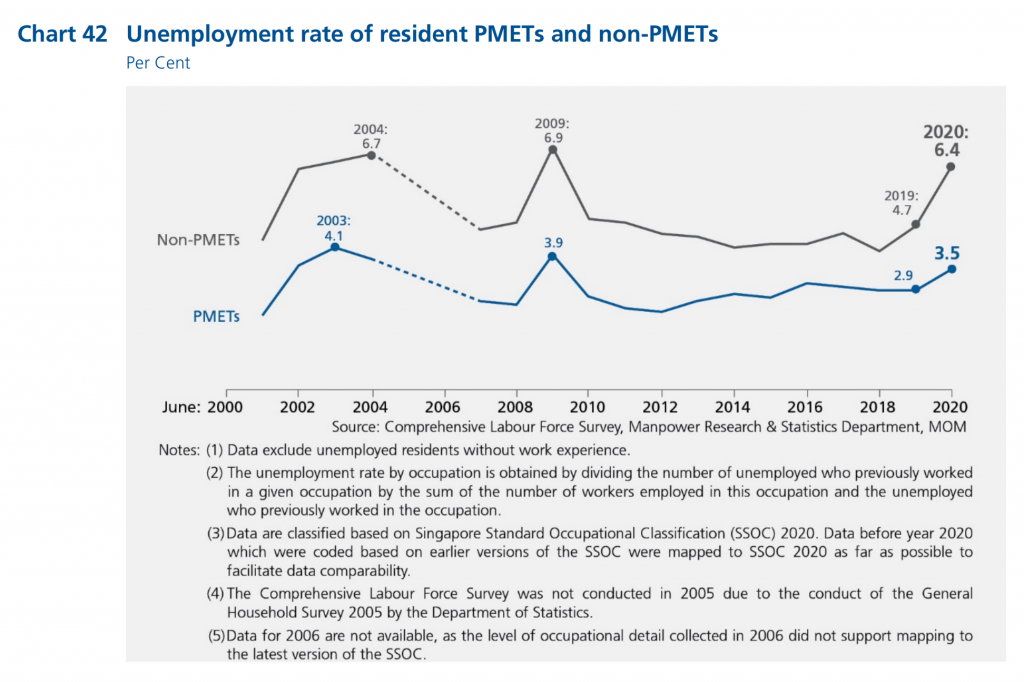 unemployment rate singapore 