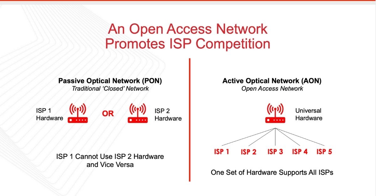 Which Of Our Products Offer Choice Flexibility Open Access Network iFIBER: Malaysian open-access network for internet service providers