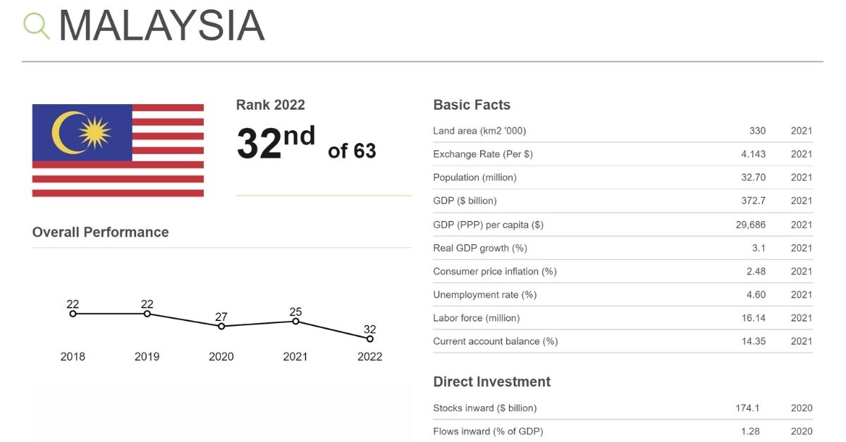 World Competitiveness Ranking 2022 Malaysia Falls From Ranking 25 To 32   Malaysia World Competitiveness Ranking Yearbook 2022 002 