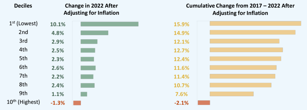 average household income singapore 2022