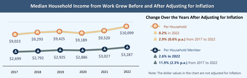 median household income Singapore 2022