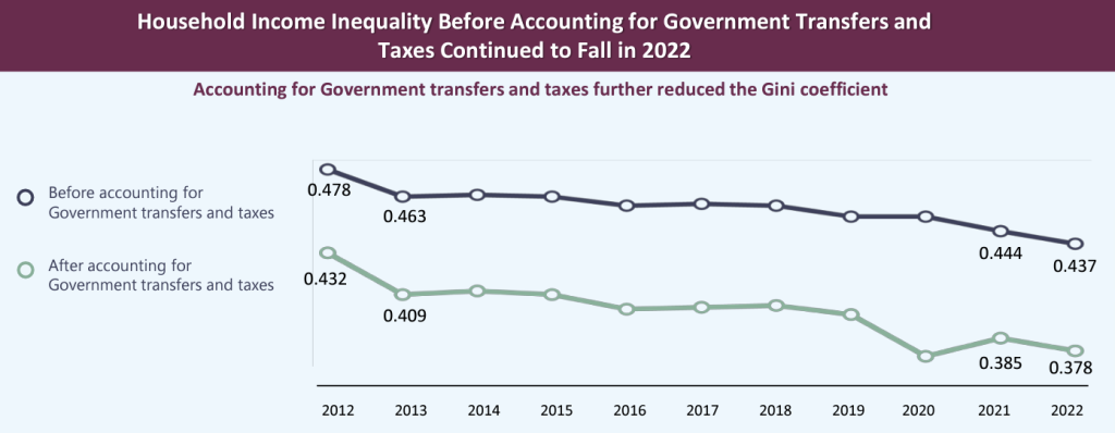 household income inequality singapore 2022