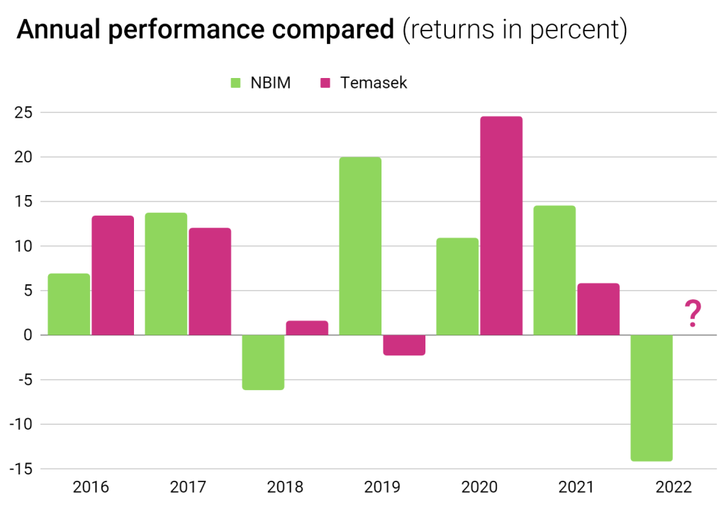 annual performance nbim vs temasek