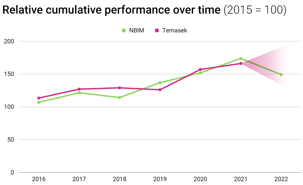 cumulative performance nbim vs temasek