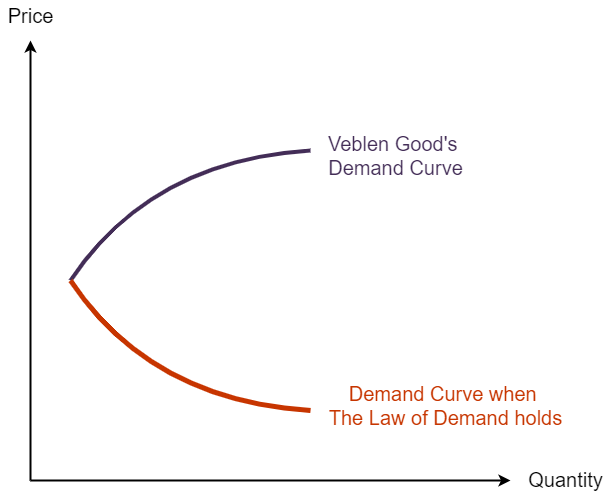 Veblen demand curve for goods