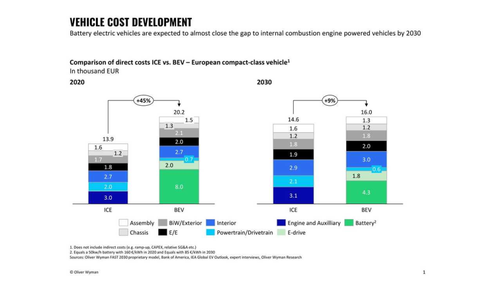 EVs still cost more to make, and thus still have to be more expensive than ICEVs