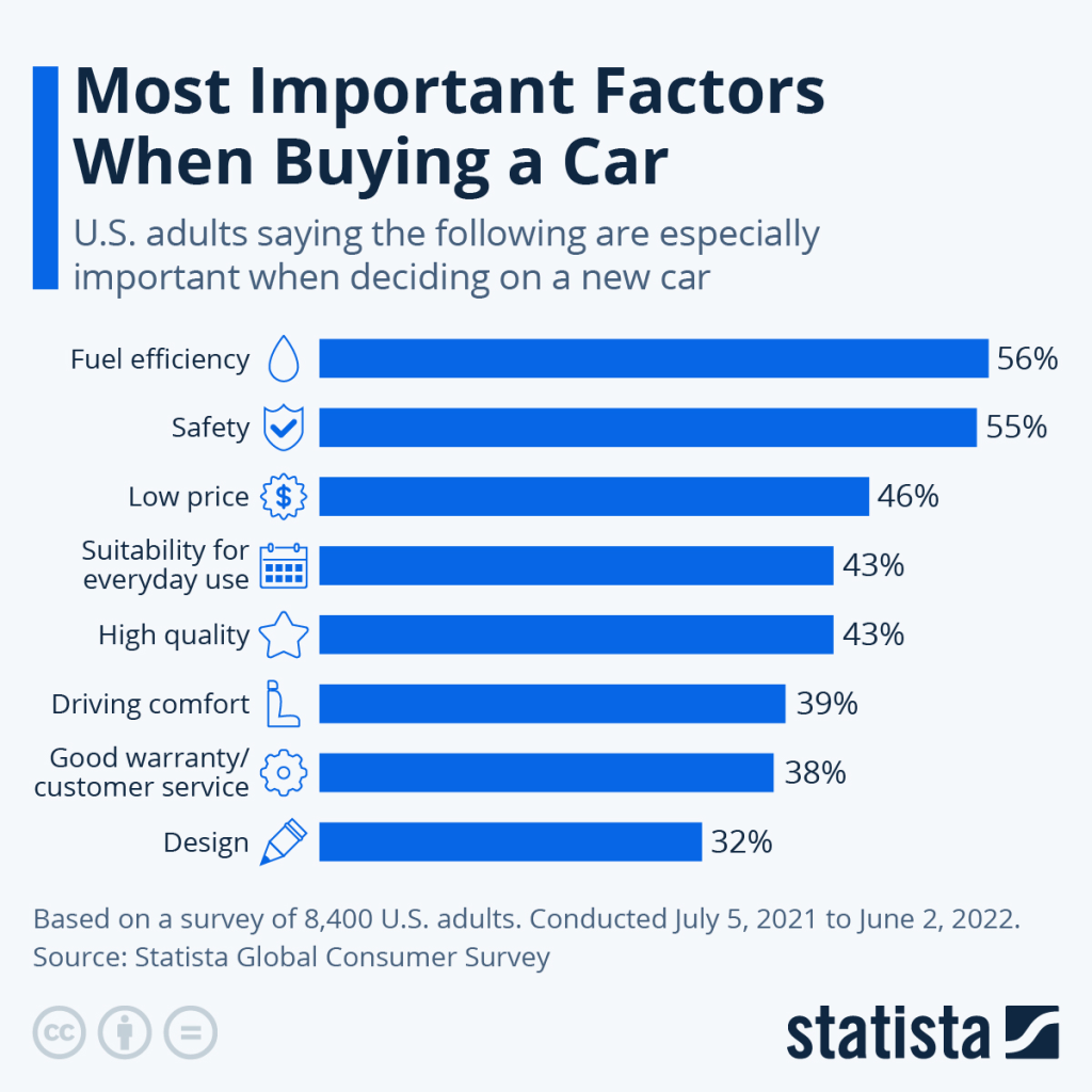 Different consumers look out for different qualities when deciding which car to buy