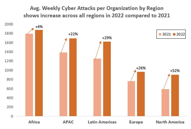 weekly cyber attacks per organisation by region