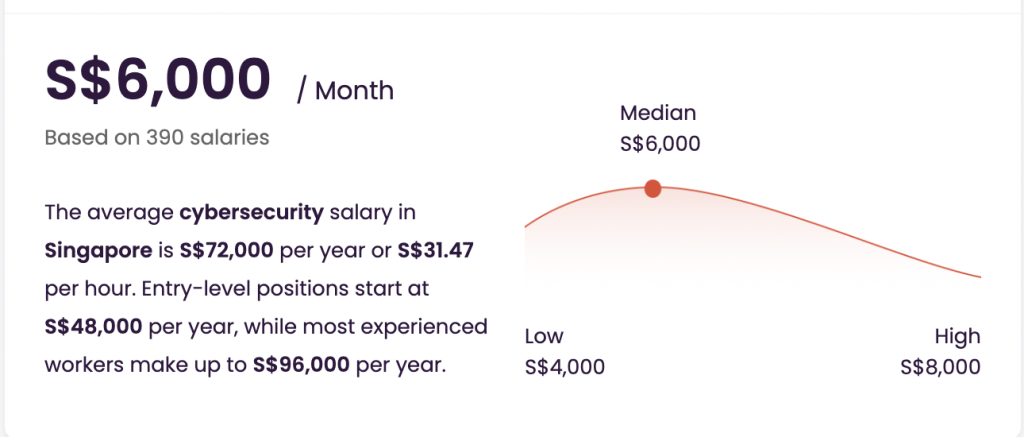 cybersecurity salary in Singapore