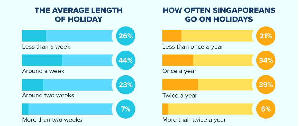 How long does a holiday last and how often do Singaporeans go on holidays?