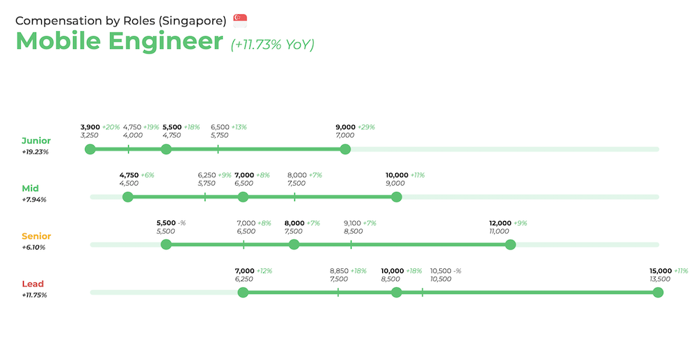 Mobile engineers salary (Singapore) 