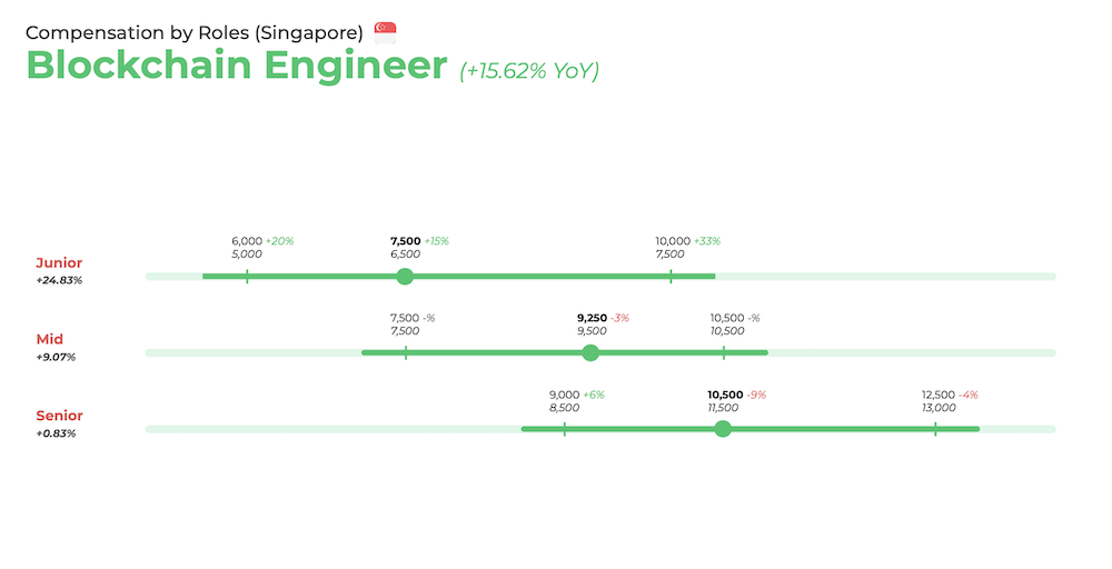 Blockchain engineers salary (Singapore)