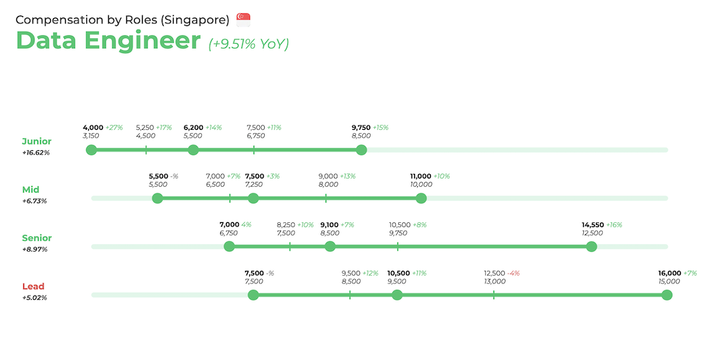 Data engineers salary (Singapore)