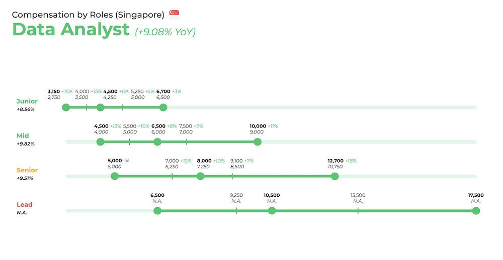 Data analysts salary (Singapore)