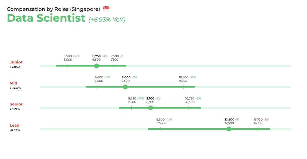 Data scientists salary (Singapore)