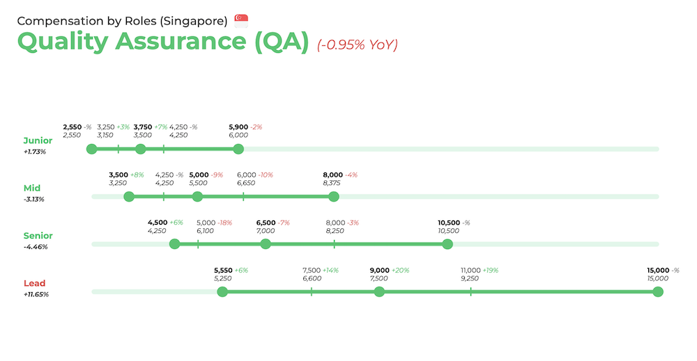 Quality Assurance salary (Singapore)