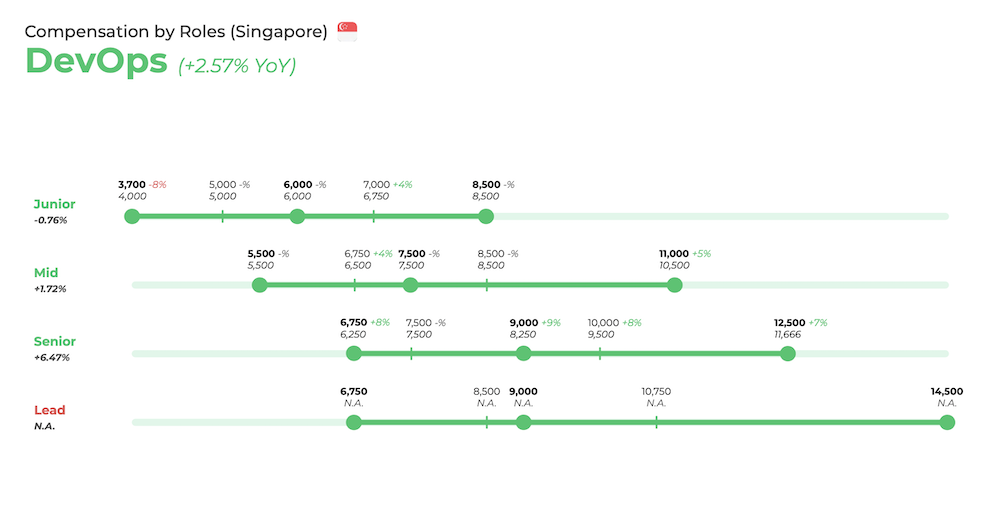 DevOps salary (Singapore) 