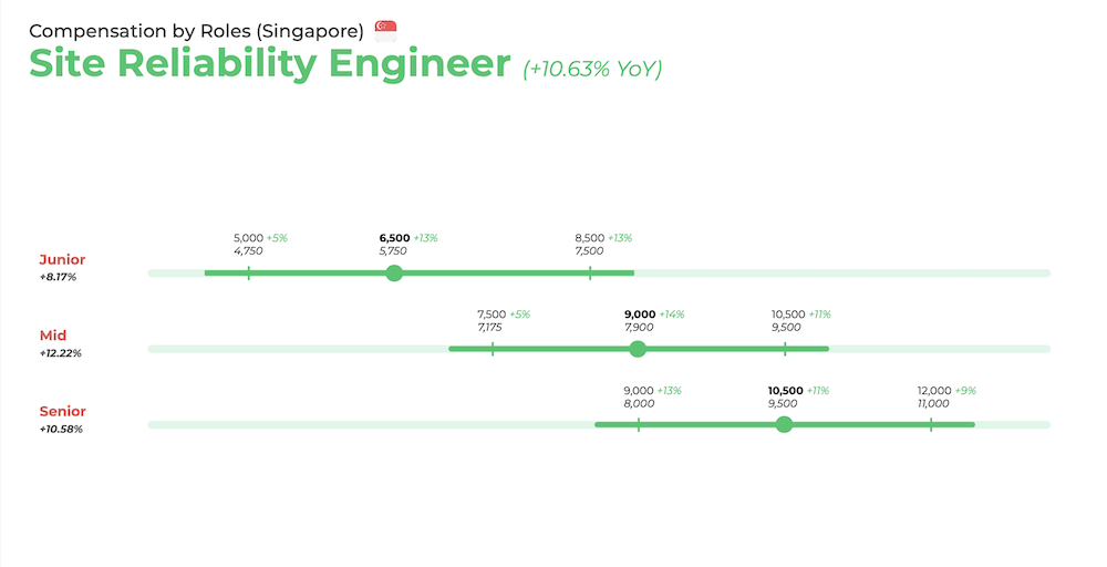 Site reliability engineers salary (Singapore)