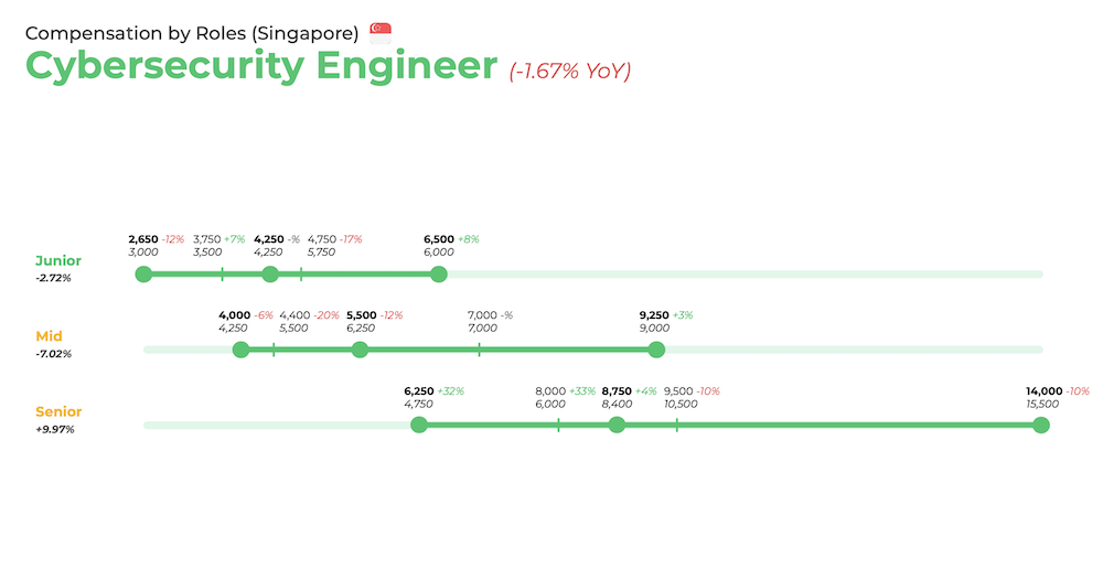 Cybersecurity engineers salary (Singapore)