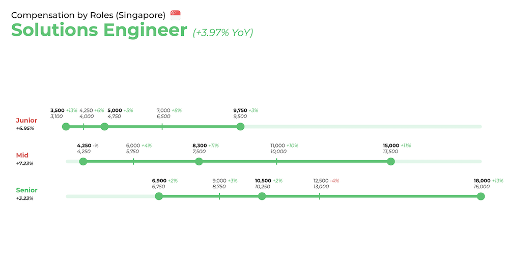 Solutions engineers salary (Singapore)