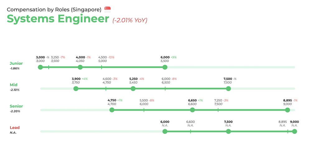 Systems engineers salary (Singapore)