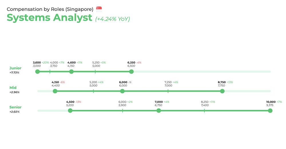 Systems analysts salary (Singapore)