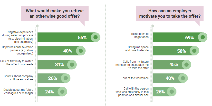 reasons to accept or reject job offer