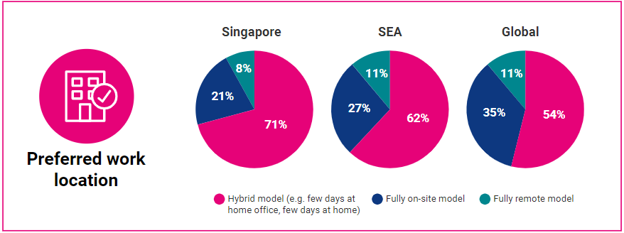 preferred work location singapore vs sea vs global