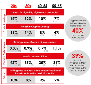 investors remain interested in continuing to invest in cryptocurrencies despite the recession