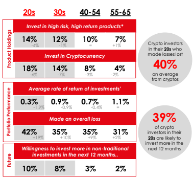 investors are still keen to keep investing in crypto despite the downturn