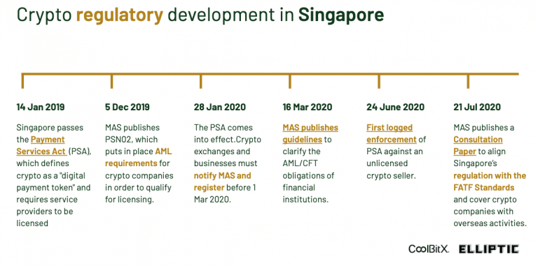 crypto regulation in Singapore