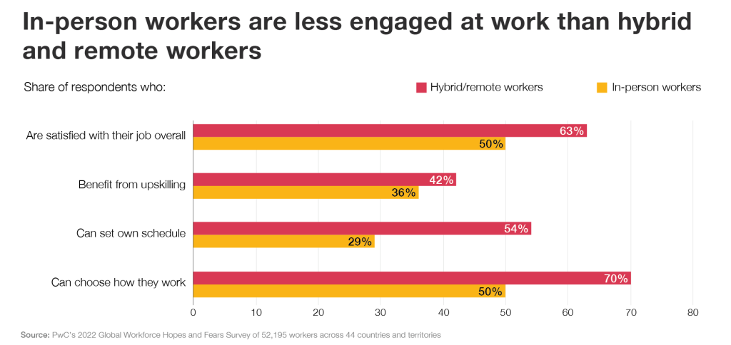 PwC's 2022 Global Workforce Hopes and Fears survey