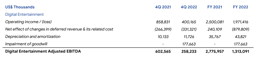 sea operating profits