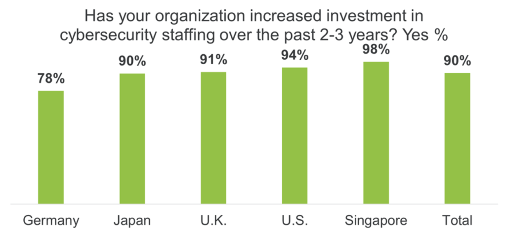 cybersecurity staffing investment