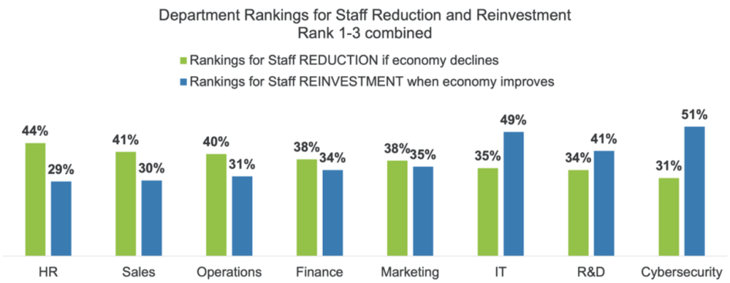 staff reduction vs staff reinvestment