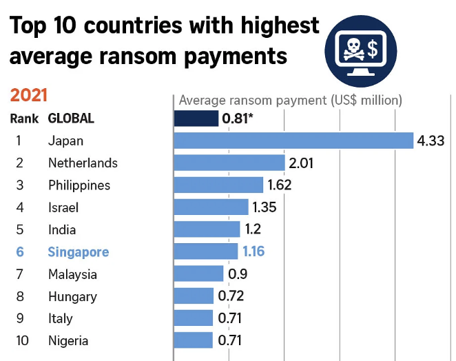 countries with highest average ransom payments