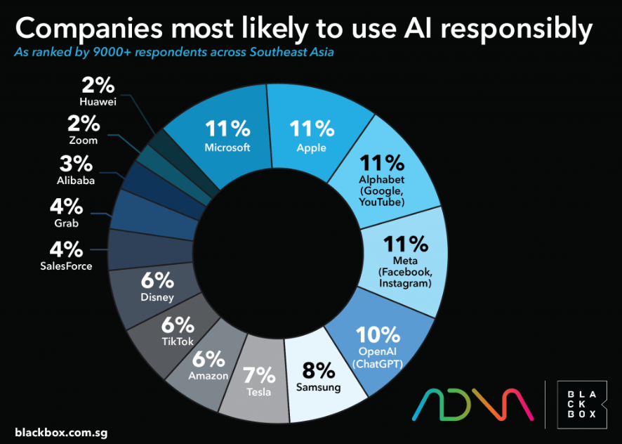 companies most likely to use IA responsibly