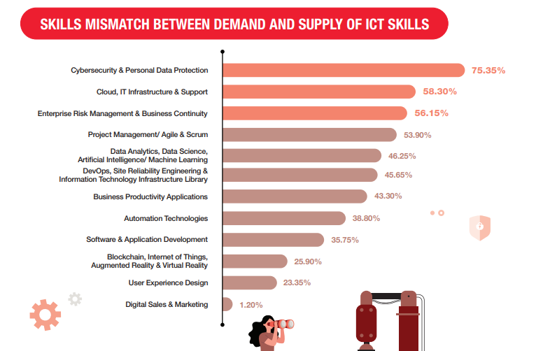 skills mismatch between demand and supply of ICT skills