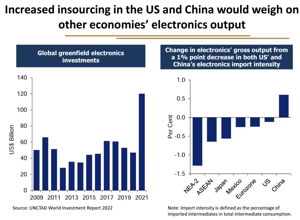 mas increased electronics insourcing 