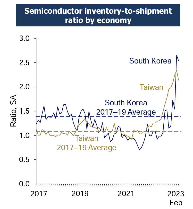 mas semiconductor inventory to shipment ratio 