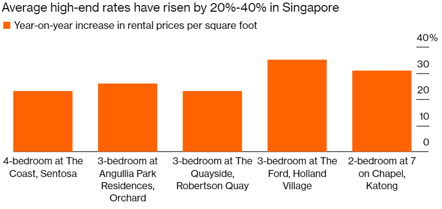 Year-on-year (from 2020 to 2021) increase in rental prices per square foot Singapore