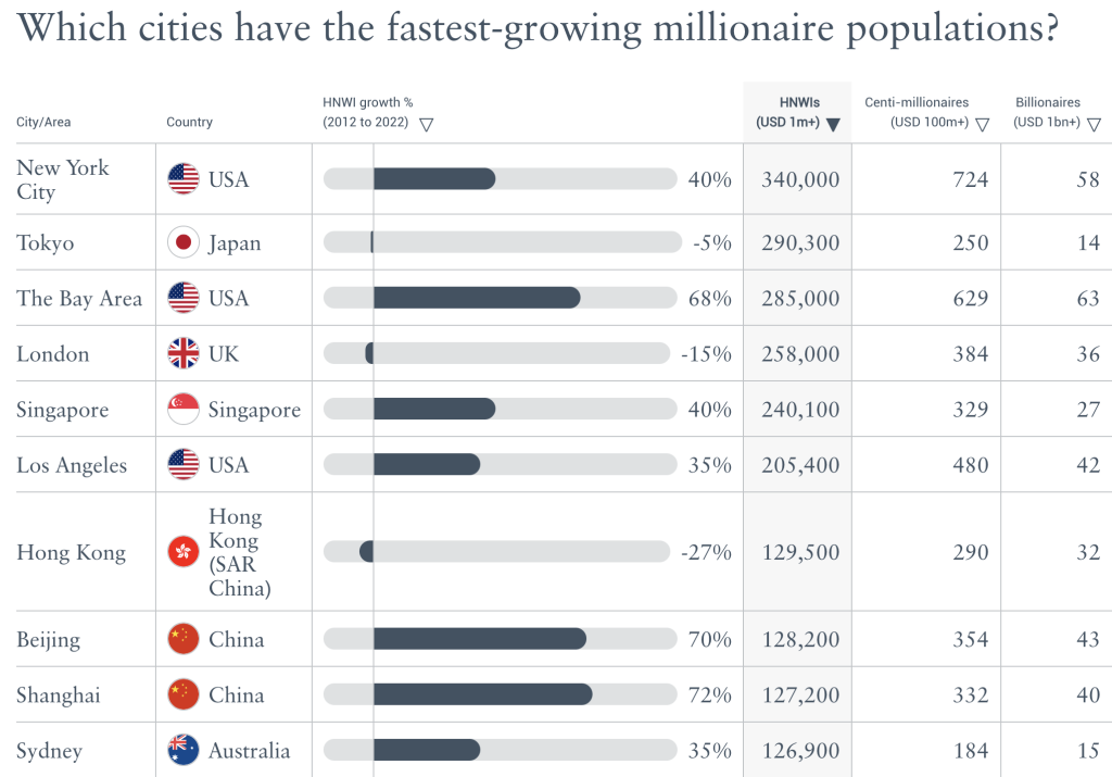 fast-growing millionaires based by cities