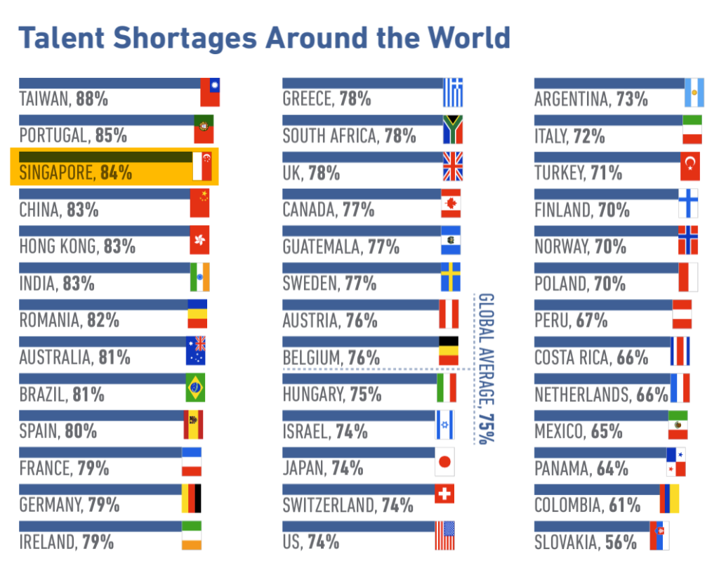 talent shortages around the world