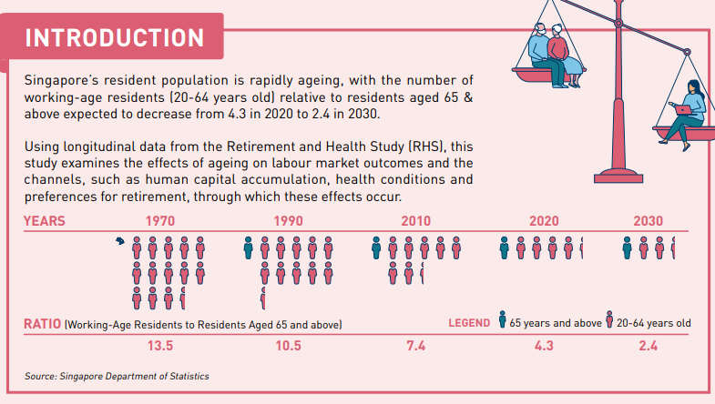 Ratio of working age residents to residents aged 65 and above