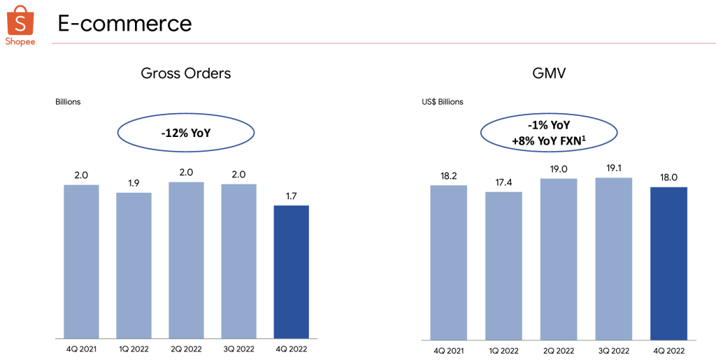 shopee gross orders gmv