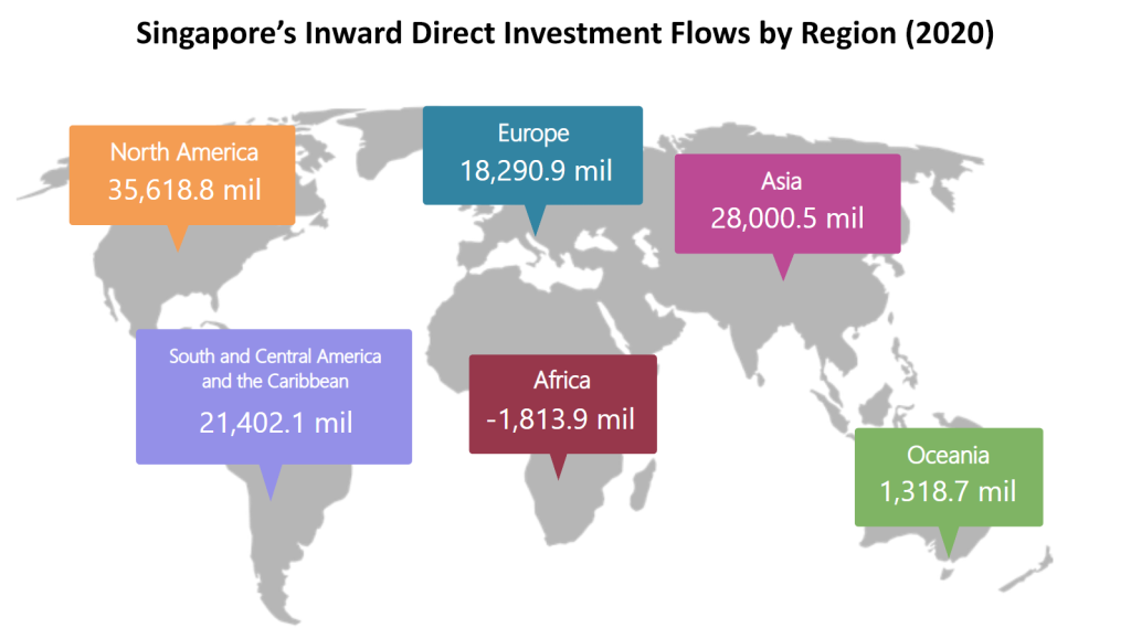 Singapore Inward Direct Investment Flows by Region