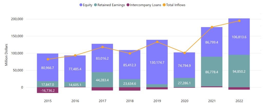 Singapore Inward Direct Investment Flows by Component